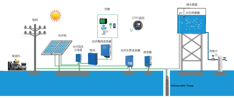Jntech vous présente les avantages de la pompe solaire