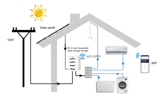 Jntech lance des produits de stockage d'énergie solaire domestique tout-en-un