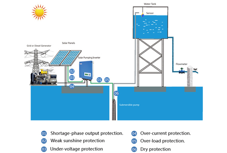 Onduleur de pompe solaire : le meilleur prix de l'usine Jntech